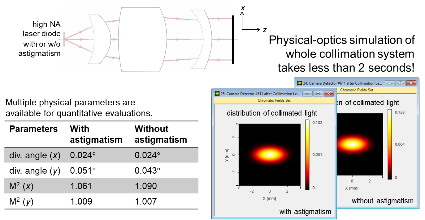 Collimation of Astigmatic Diode Laser Beam by Objective L